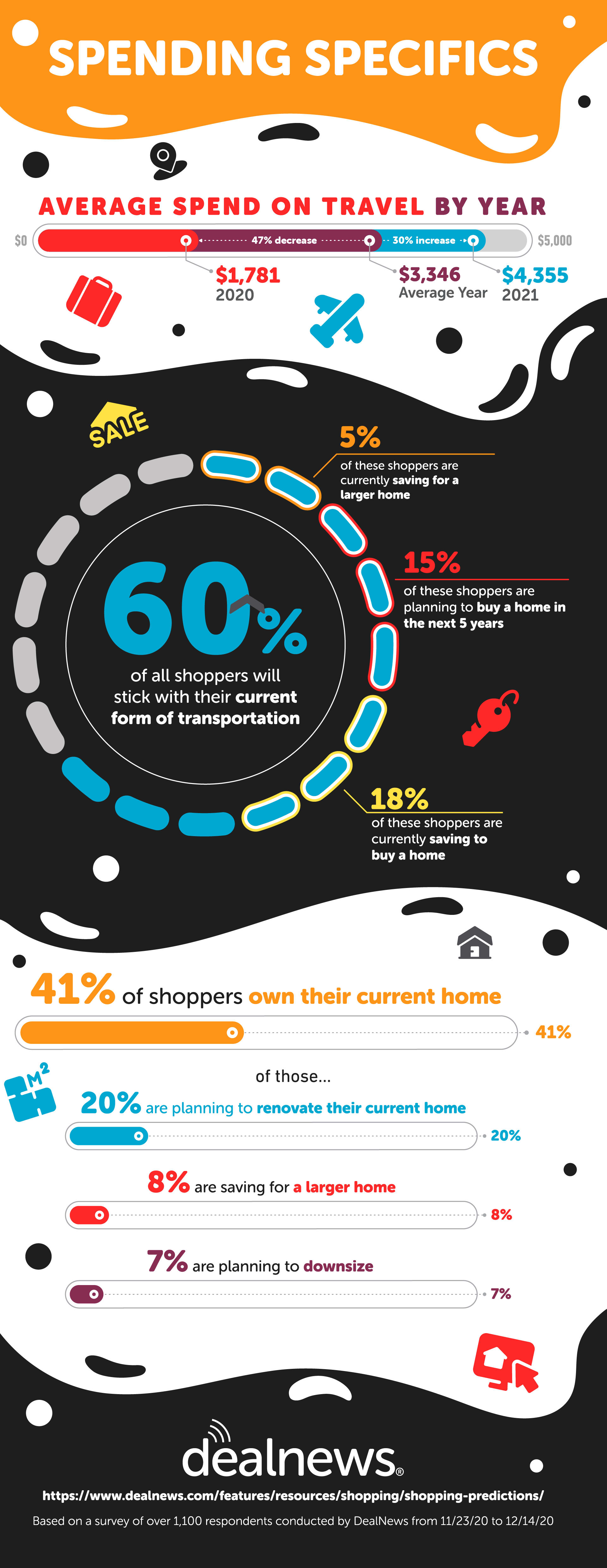 consumer spending infographic