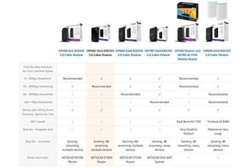 Netgear Cm500 1aznas 16x4 Docsis 3 0 Cable Modem Max Download Speeds Of 686mbps Certified For For 62 Cm500 1aznas Cr