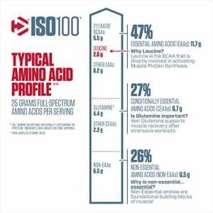 Dymatize ISO100 Hydrolyzed Protein Powder, 100% Whey Isolate Protein, 25g of Protein, 5.5g BCAAs, for $48 Dymatize ISO100 Hydrolyzed Protein Powder, 100% Whey Isolate Protein, 25g of Protein, 5.5g BCAAs, for $48