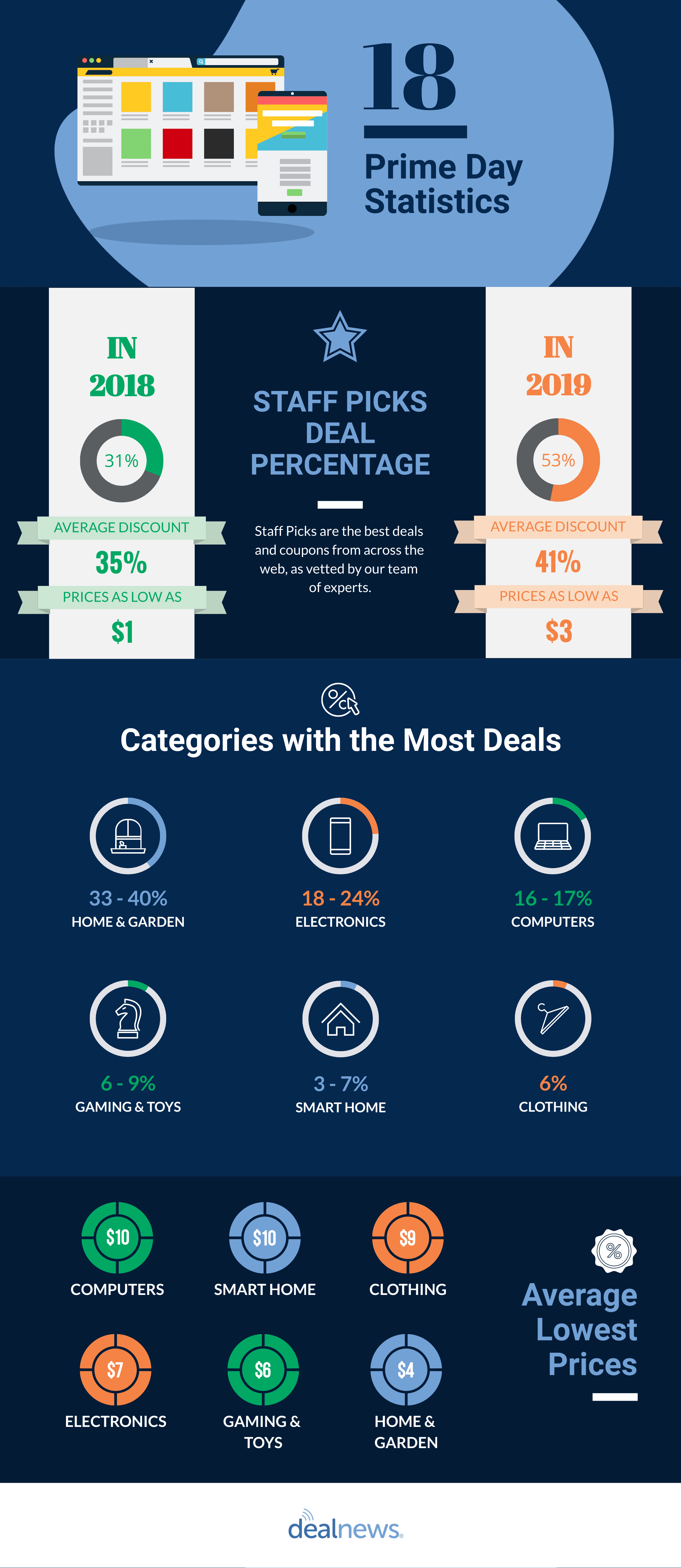 Prime Day sales infographic